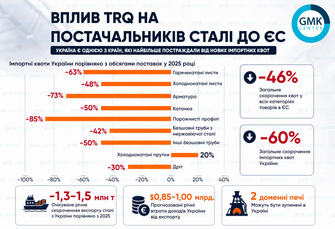 Нові квоти ЄС скоротять експорт української сталі на 1,5 млн тонн щороку: аналіз наслідків